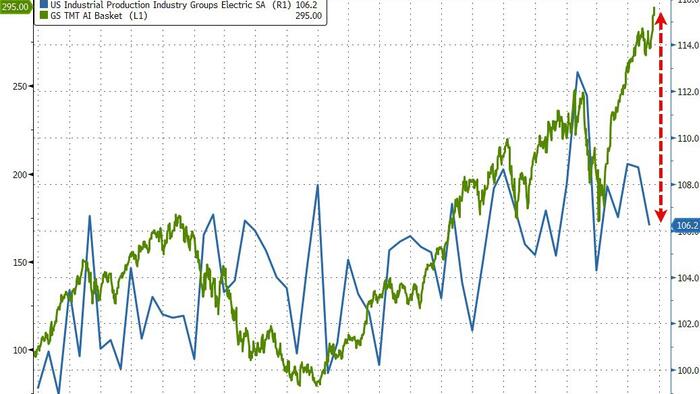 NextImg:Did US Industrial Production Data Just Expose A Weak Spot In The AI Boom Narrative?