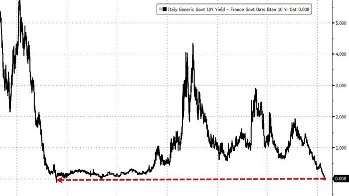 NextImg:Govt Crisis Sends French Bond Yields Above Italy's For First Time In EU History
