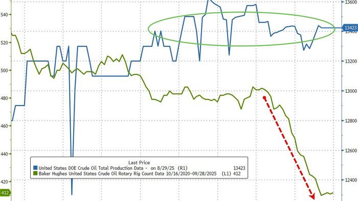 NextImg:WTI Holds Losses After Big Surprise Crude Build