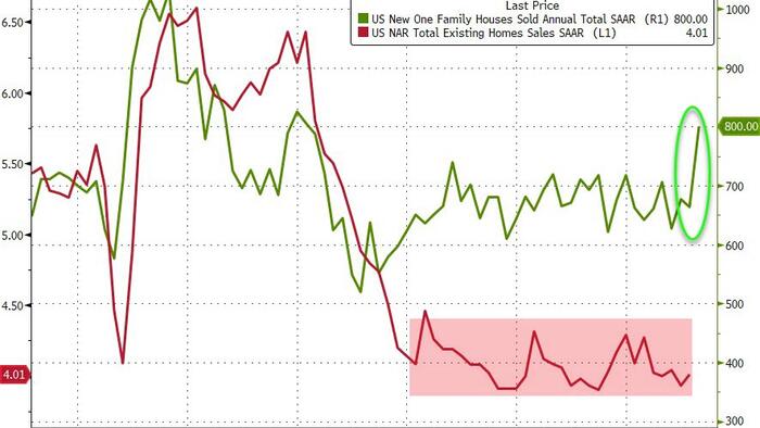 NextImg:New Home Sales Exploded Higher In August, But Prices Soared