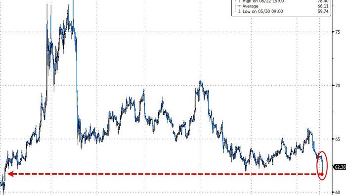 NextImg:Crude Prices Tumble To 3-Mo-Lows As Saudis Push To Accelerate OPEC+ Production Boost