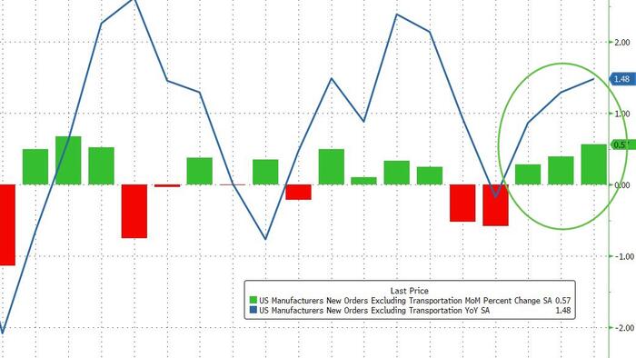 NextImg:US Factory Orders Dropped Again In July As Tariff Front-Running Hangover Lingers