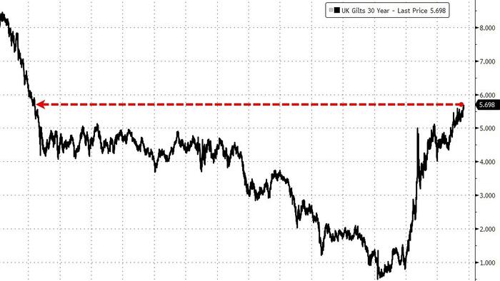 NextImg:"Quite Dangerous": Gilt Yields Hit Highest In 27 Years As UK Budget Bungle Rattles Investors