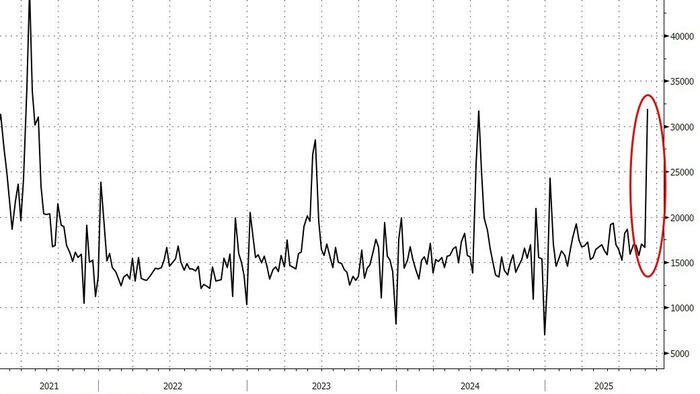 NextImg:Texas Sparks Unexpected Surge In Jobless Claims To Highest In 4 Years