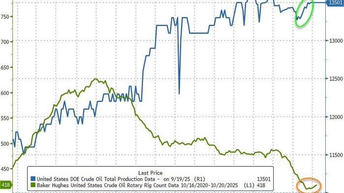NextImg:WTI Holds Gains Despite 'Small' Draw; US Crude Production Nears Record High
