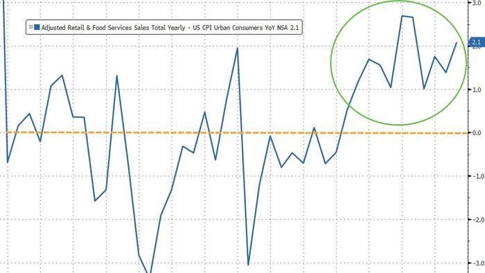 NextImg:'Real' Retail Sales Rise For 11th Straight Month In August