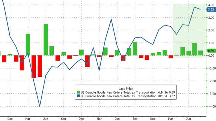 NextImg:Durable Goods Orders Rebound Bigly In August