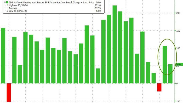 NextImg:ADP Employment Report Disappoints in August; Hiring Plans Collapse
