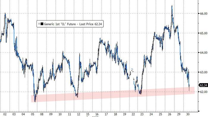 NextImg:Oil Prices Tumble After Report OPEC+ Will Accelerate Production Hikes