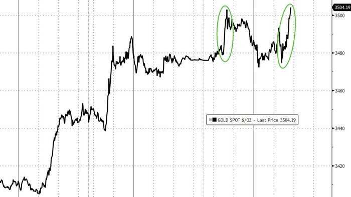 NextImg:Gold Hits New Record High As Dalio Fears Trump Stoking Imminent "Debt-Induced Heart Attack"