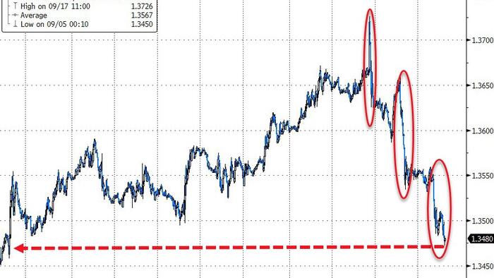 NextImg:"Lost Control" - Surprise UK Budget Deficit Blowout Batters Sterling & Gilts