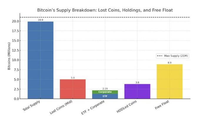 NextImg:Bitcoin's Hidden Scarcity: Lost Coins And The Silent Supply Shock