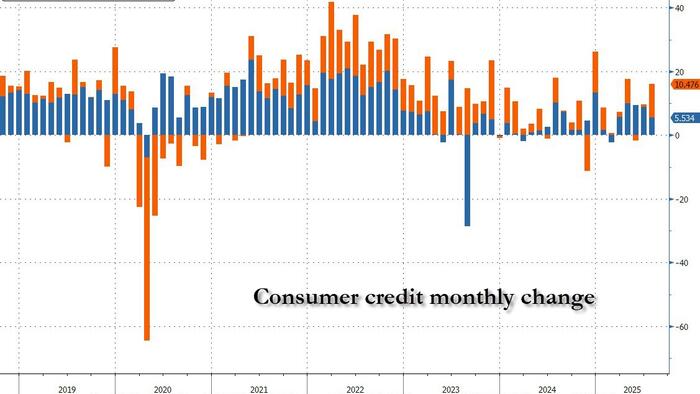 NextImg:Consumer Credit Trounces Estimates On Unexpected Surge In Credit Card Usage