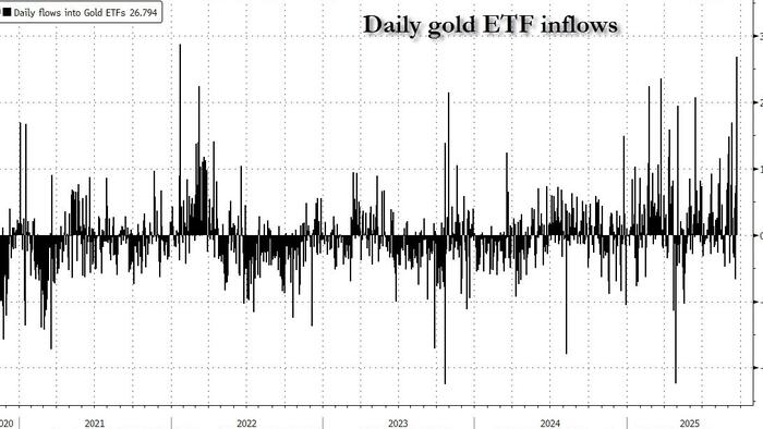 NextImg:Gold Soars To Fresh Record As Inflows Into Gold ETFs Hit 3 Year High