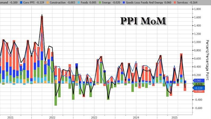 NextImg:Producer Prices Unexpectedly Dropped In August, YoY Inflation Tumbles