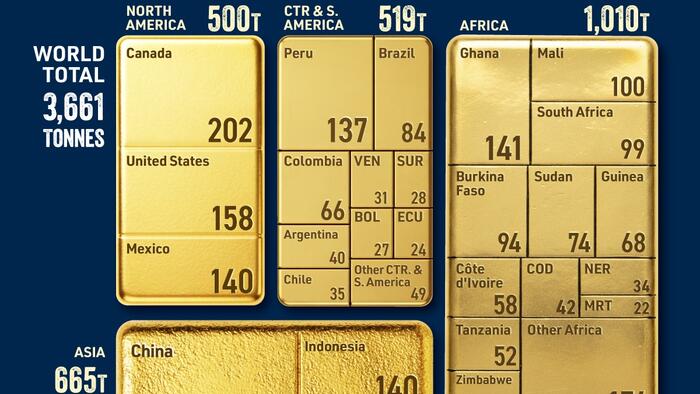 NextImg:Visualizing Global Gold Production By Region