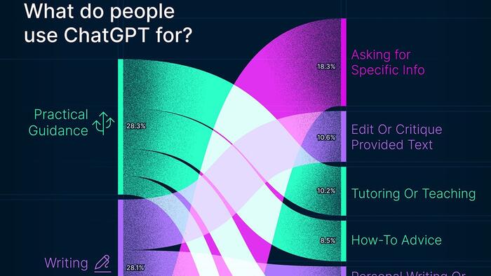 NextImg:This Is How People Actually Use ChatGPT, According To New Research