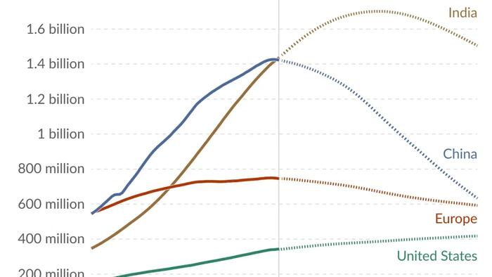 NextImg:India, China, Europe, & The US Are On Very Different Population Paths