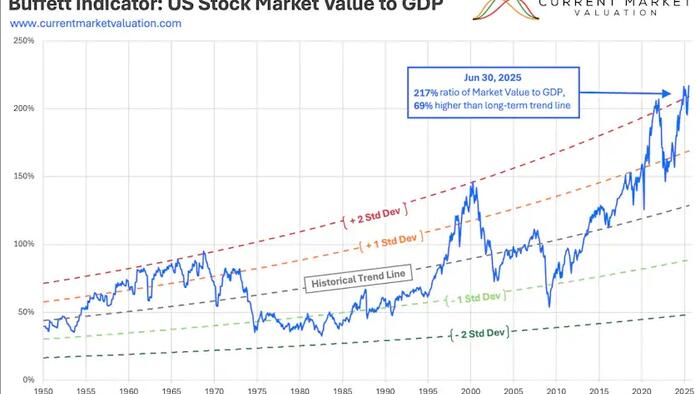 NextImg:Markets Detached From Economic Fundamentals