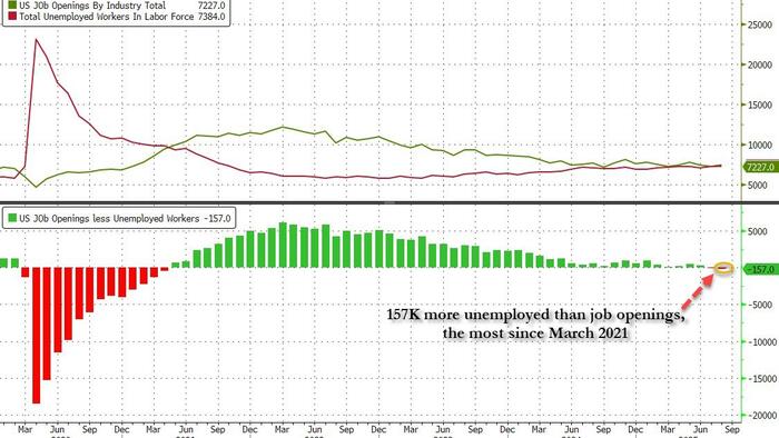 NextImg:Ugly JOLTS Shows Most Unemployed Vs Job Openings; Plunge In Hiring And Quits