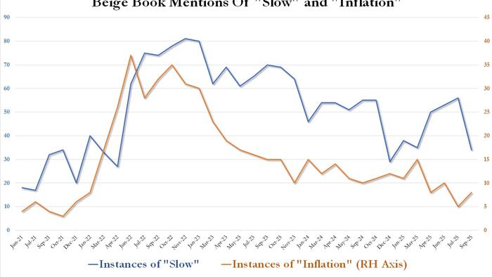 NextImg:Beige Book Sees "Little Change" In Econ Activity: Notes Rising Wages As Immigrant Labor Shrinks While "Inflation" Mentions Tumble