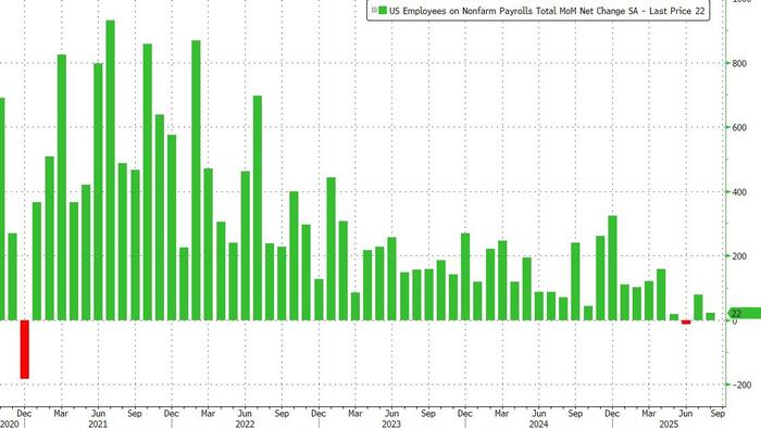 NextImg:US Job Growth Collapses To Just 22K, Unemployment Rate Rises To 4.3% Putting 50bps Rate Cut In Play
