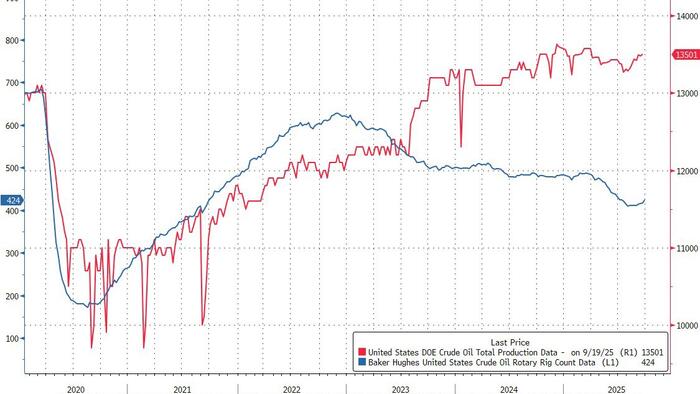 NextImg:EIA Data Shows Record US Oil Output After Major Upward Revision