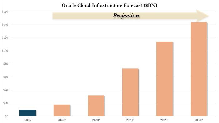 NextImg:Here Is The Batshit Insane Chart That Sent Oracle Stock Soaring 25% After Hours