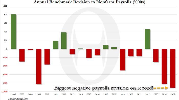 NextImg:Worst Revision In History: BLS Admits A Record 911K Fewer Jobs Were Added
