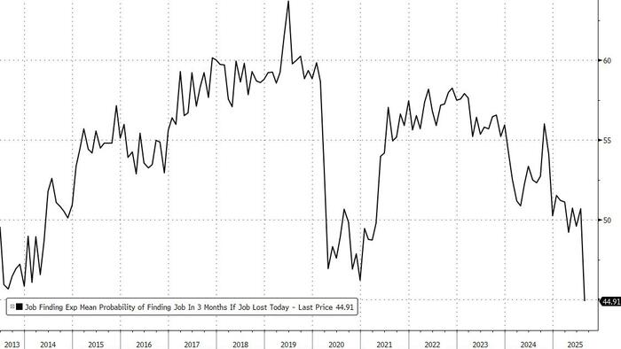 NextImg:Outlook For Job Seekers Suddenly Craters To Record Low Amid Steady Inflation Expectations, NY Fed Finds
