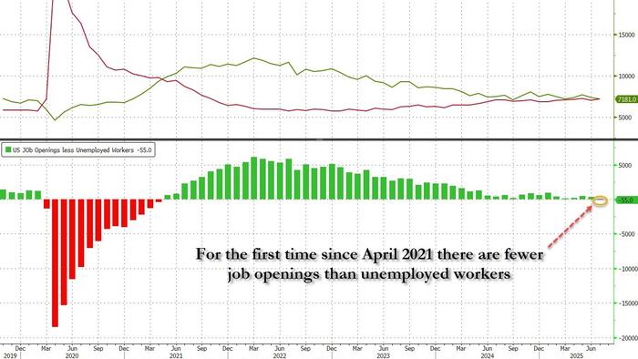 NextImg:Labor Market Crosses Critical Threshold: For First Time Since 2021 There Are More Unemployed Than Job Openings