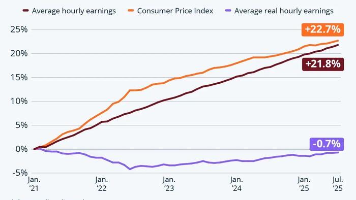 NextImg:Americans' Wages Haven't Kept Up With Inflation Since Biden Was Elected