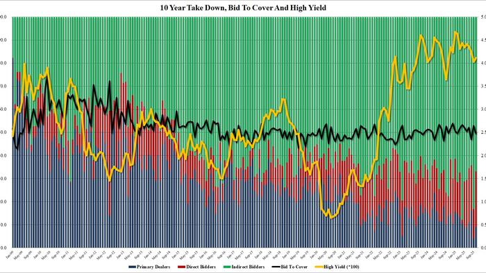 NextImg:Yields Jump After Ugly 10Y Auction Tails, Foreign Demand Tumbles