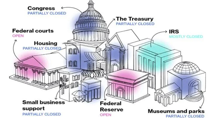 NextImg:Government Shutdown: Where 750,000 Federal Furloughs Hit The Hardest