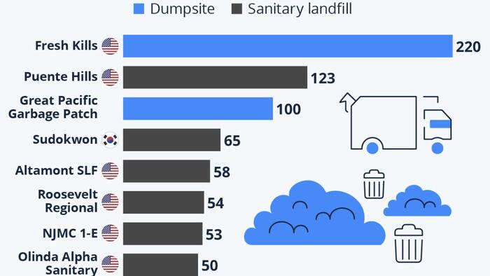 NextImg:Most Of The World's Largest Trash Heaps Are In The US