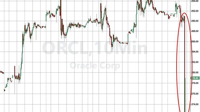 NextImg:Tech, Crypto Dump On Report Exposing ORCL's 'Razor Thin' Margins On AI Chips