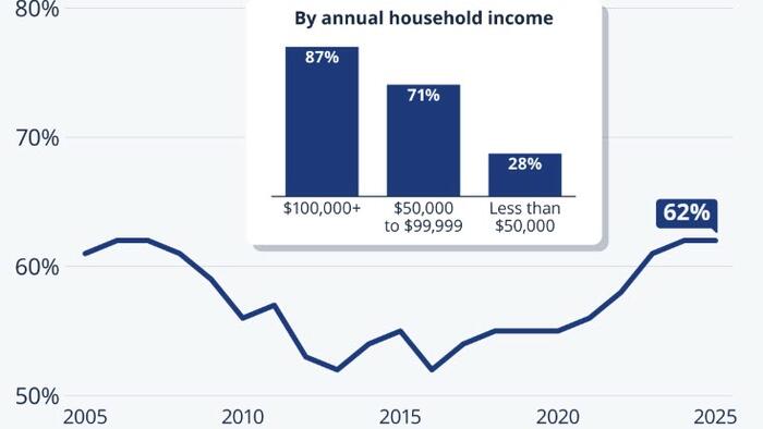 NextImg:US Stock Ownership Is High But Unequally Distributed
