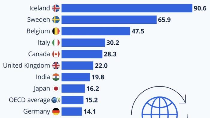NextImg:Over 90% Of Icelanders Are Trade Union Members; Less Than 10% In The US