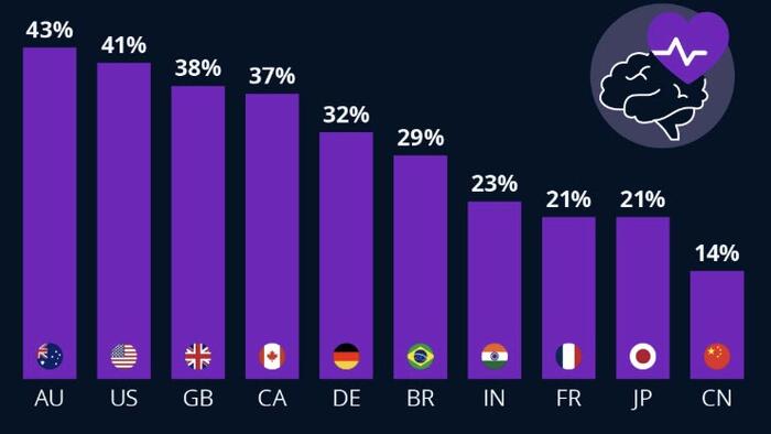 NextImg:Where Mental Health Problems Are Most Prevalent