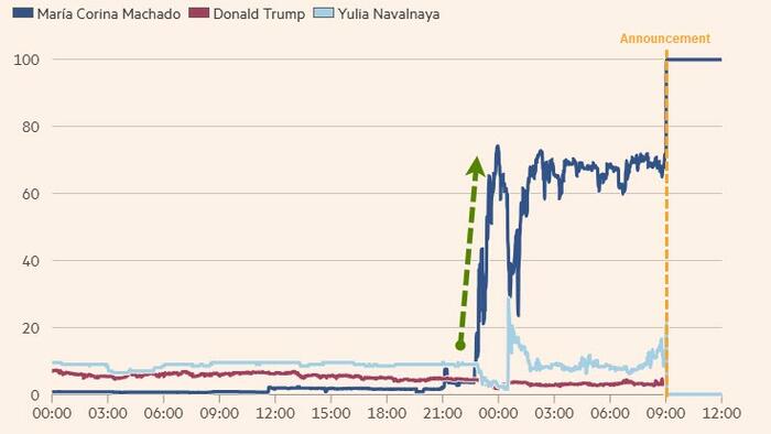 NextImg:Nobel Peace Prize Organizers Probing Potential Insider Trades On Polymarket