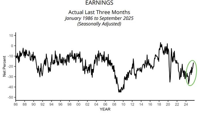 NextImg:Small Business Optimism Dips In September But Labor Market Signals All Improved