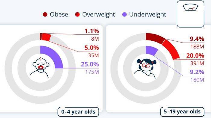 For The First Time, More Schoolchildren Worldwide Are Obese Than Underweight For The First Time, More Schoolchildren Worldwide Are Obese Than Underweight