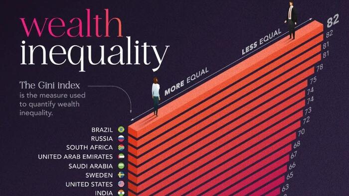 Brazil Has The Worst Wealth Inequality In The World, Slovakia The Least Brazil Has The Worst Wealth Inequality In The World, Slovakia The Least