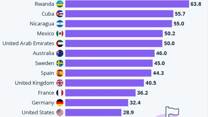 64% Of Rwanda Politicians Are Women; Just 4% In Nigeria 64% Of Rwanda Politicians Are Women; Just 4% In Nigeria