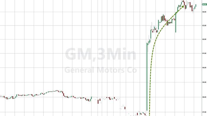 GM Raises 2025 Earnings Outlook Amid Trump Tariff Relief