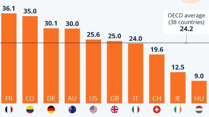 Global Corporate Tax Levels Continue To Slide, But France Remains Highest Global Corporate Tax Levels Continue To Slide, But France Remains Highest