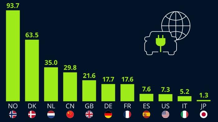 Electric Mobility: Norway Leads The Charge Electric Mobility: Norway Leads The Charge