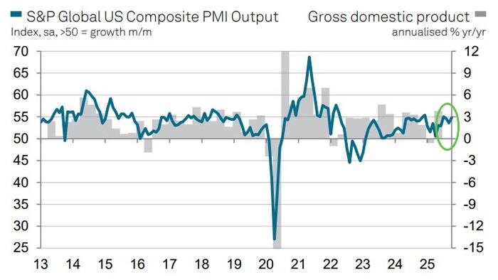 US Services Sector Expands Accelerated October Growth