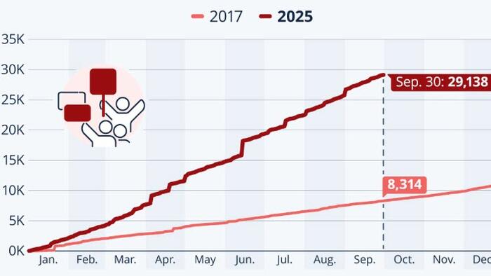 Political Protests Have Tripled Since Trump 1.0 Political Protests Have Tripled Since Trump 1.0