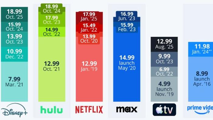 Which Streaming Services Are The Most Expensive Which Streaming Services Are The Most Expensive